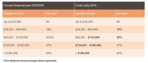 Taxation Table