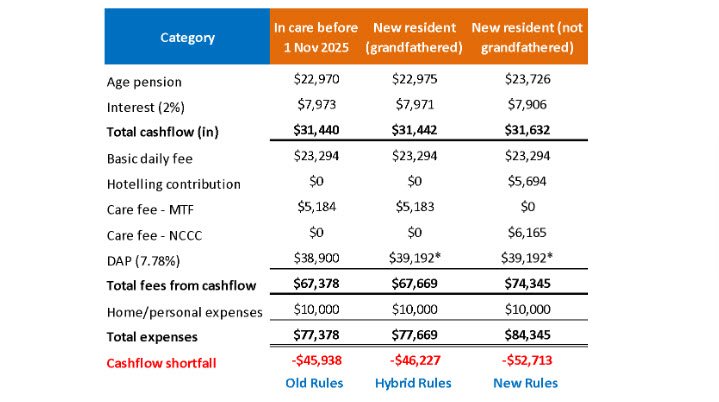 Cashflow Shortfall Example
