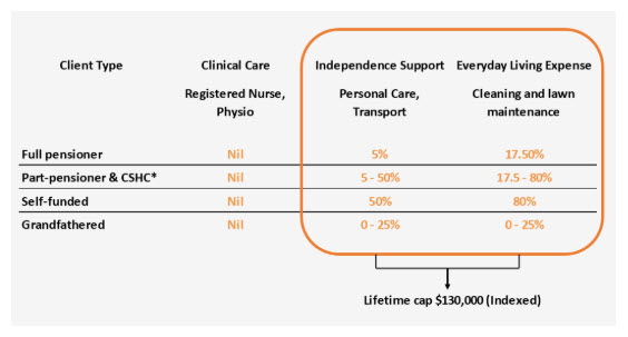 Contributions to Supports and Care